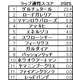 2025　青葉賞　スコア